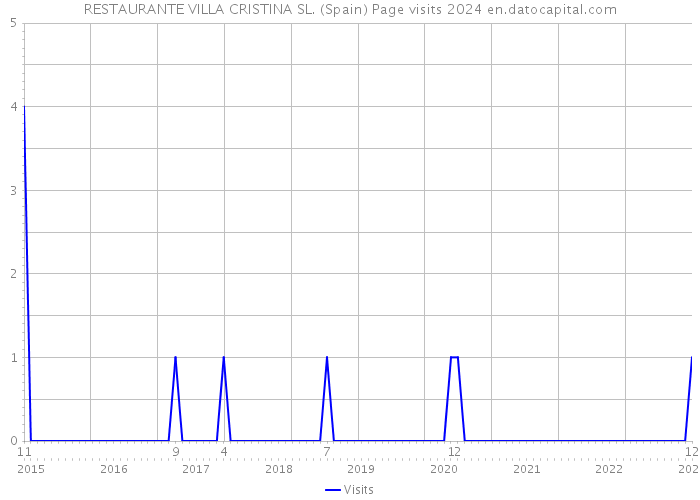 RESTAURANTE VILLA CRISTINA SL. (Spain) Page visits 2024 