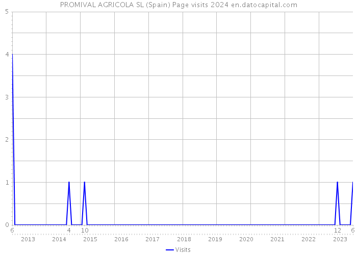 PROMIVAL AGRICOLA SL (Spain) Page visits 2024 
