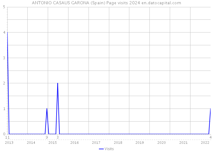 ANTONIO CASAUS GARONA (Spain) Page visits 2024 