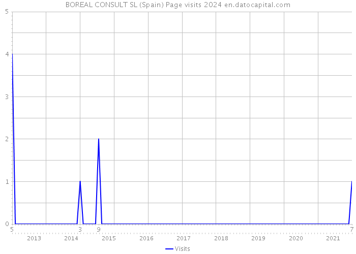BOREAL CONSULT SL (Spain) Page visits 2024 