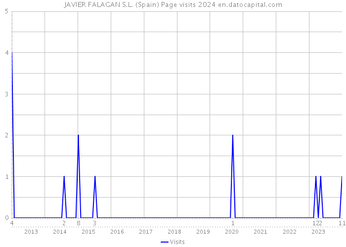 JAVIER FALAGAN S.L. (Spain) Page visits 2024 