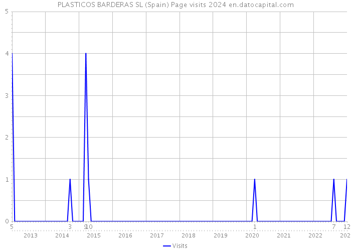 PLASTICOS BARDERAS SL (Spain) Page visits 2024 