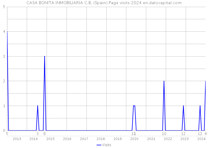 CASA BONITA INMOBILIARIA C.B. (Spain) Page visits 2024 