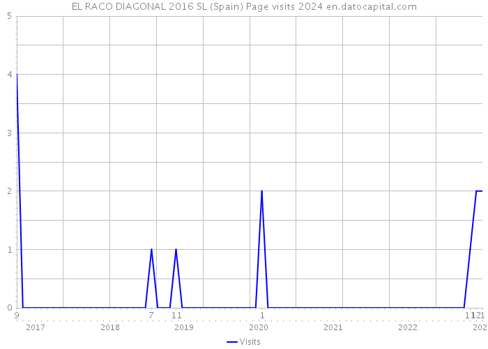 EL RACO DIAGONAL 2016 SL (Spain) Page visits 2024 