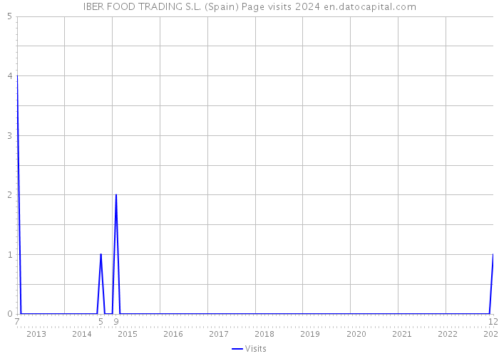 IBER FOOD TRADING S.L. (Spain) Page visits 2024 