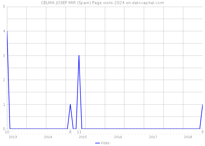 GELMA JOSEP MIR (Spain) Page visits 2024 
