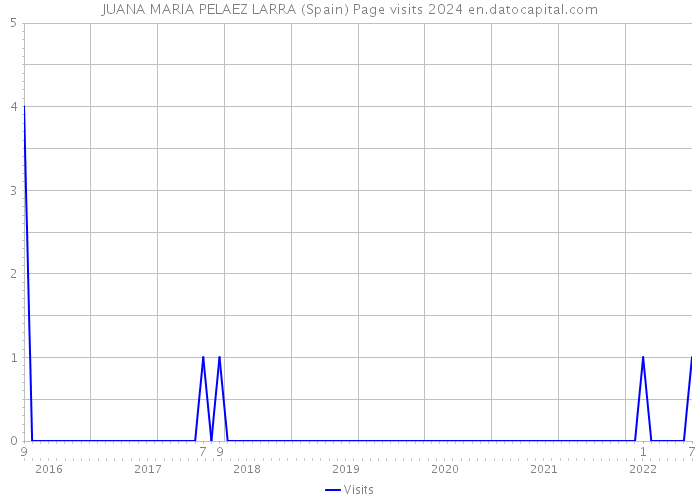 JUANA MARIA PELAEZ LARRA (Spain) Page visits 2024 