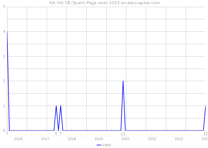 VIA VAI CB (Spain) Page visits 2024 
