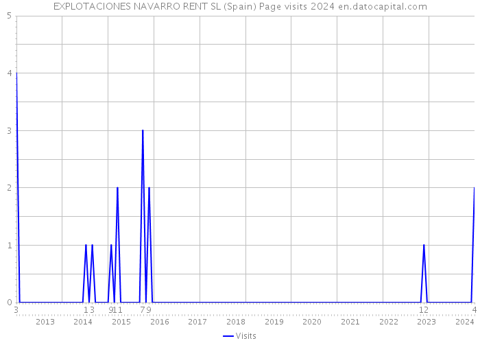 EXPLOTACIONES NAVARRO RENT SL (Spain) Page visits 2024 