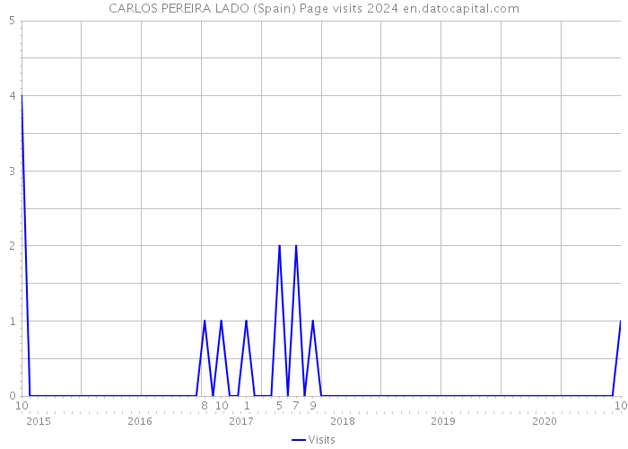 CARLOS PEREIRA LADO (Spain) Page visits 2024 