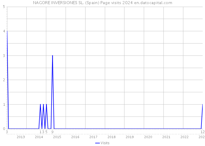 NAGORE INVERSIONES SL. (Spain) Page visits 2024 