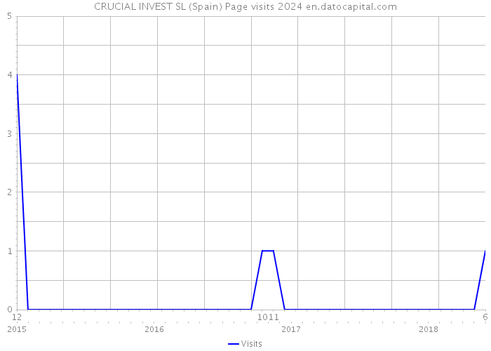 CRUCIAL INVEST SL (Spain) Page visits 2024 