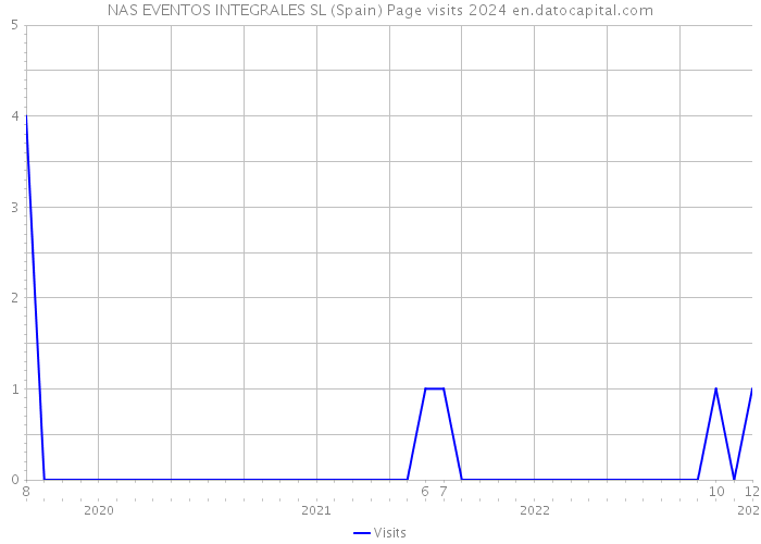 NAS EVENTOS INTEGRALES SL (Spain) Page visits 2024 