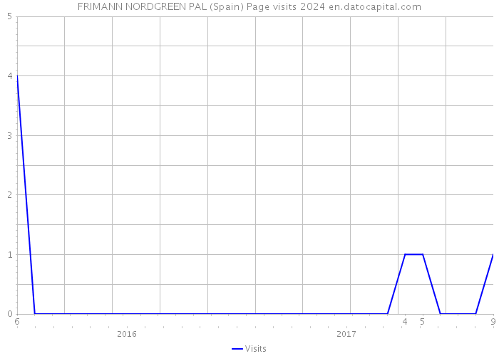 FRIMANN NORDGREEN PAL (Spain) Page visits 2024 