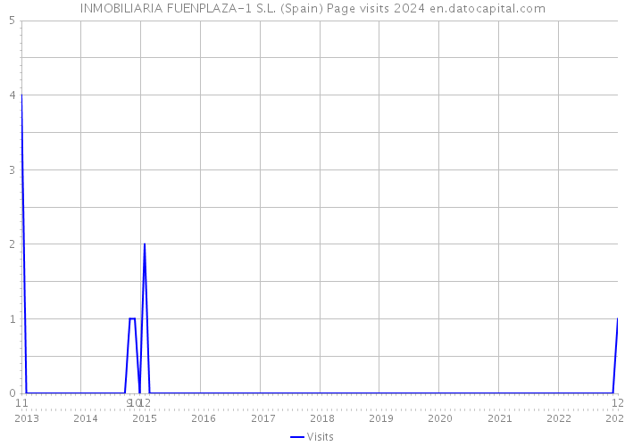 INMOBILIARIA FUENPLAZA-1 S.L. (Spain) Page visits 2024 