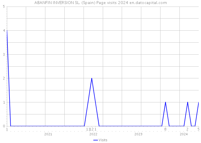 ABANFIN INVERSION SL. (Spain) Page visits 2024 