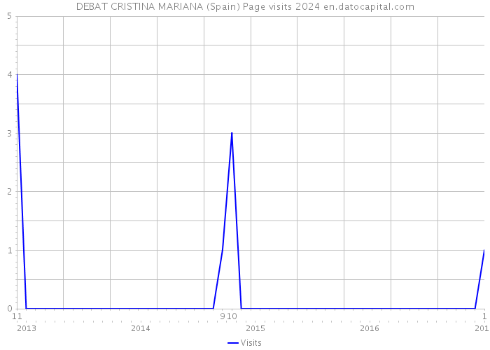 DEBAT CRISTINA MARIANA (Spain) Page visits 2024 