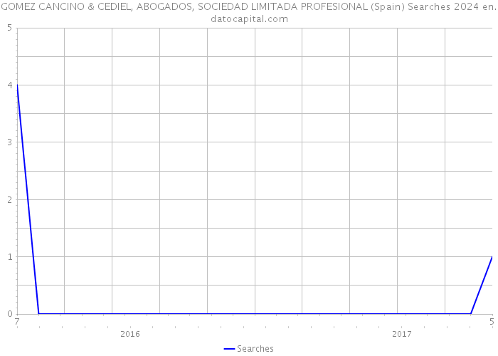 GOMEZ CANCINO & CEDIEL, ABOGADOS, SOCIEDAD LIMITADA PROFESIONAL (Spain) Searches 2024 