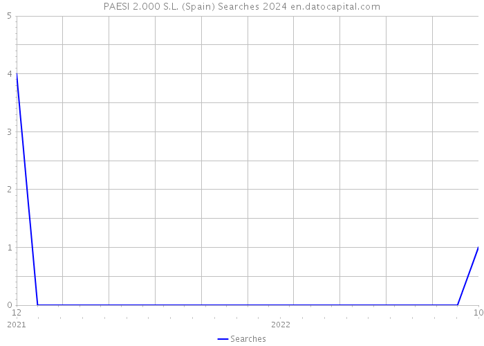 PAESI 2.000 S.L. (Spain) Searches 2024 