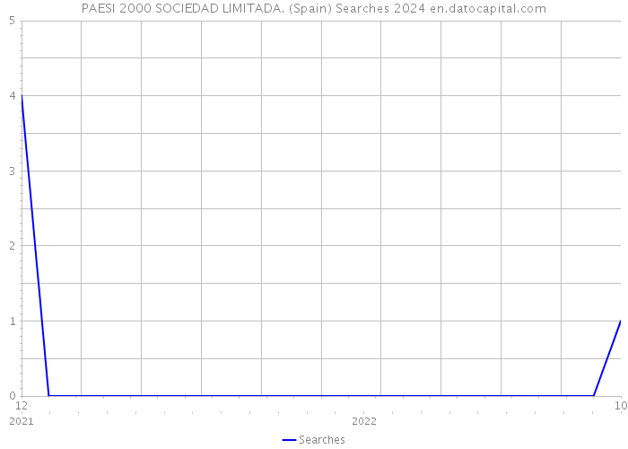 PAESI 2000 SOCIEDAD LIMITADA. (Spain) Searches 2024 