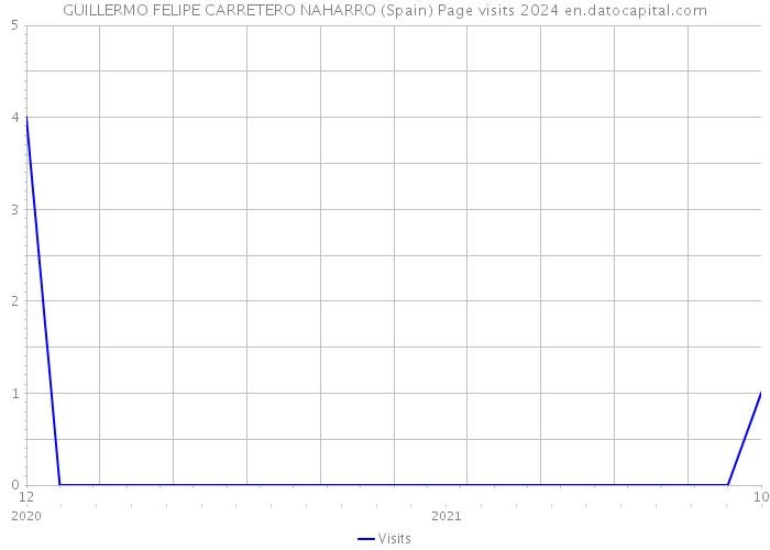 GUILLERMO FELIPE CARRETERO NAHARRO (Spain) Page visits 2024 