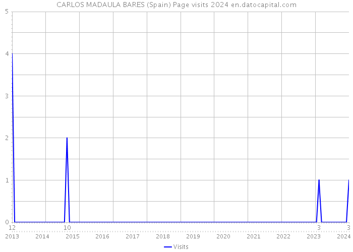 CARLOS MADAULA BARES (Spain) Page visits 2024 