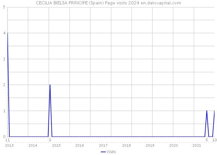 CECILIA BIELSA PRINCIPE (Spain) Page visits 2024 
