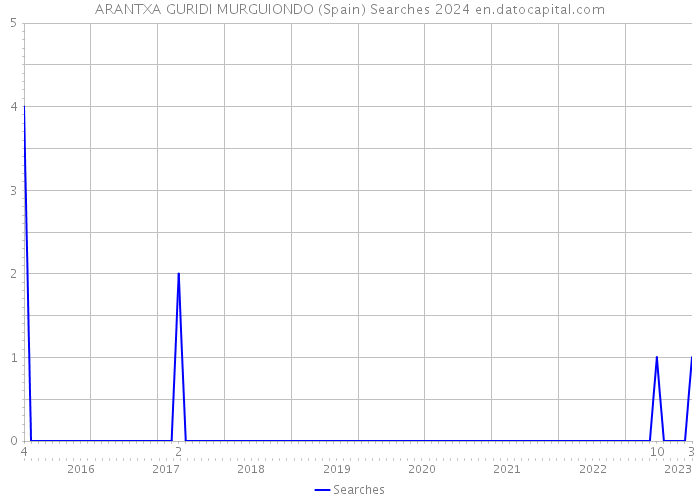 ARANTXA GURIDI MURGUIONDO (Spain) Searches 2024 