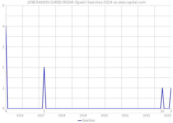 JOSE RAMON GURIDI IRIZAR (Spain) Searches 2024 