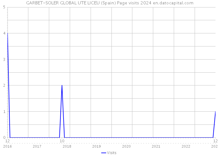  GARBET-SOLER GLOBAL UTE LICEU (Spain) Page visits 2024 