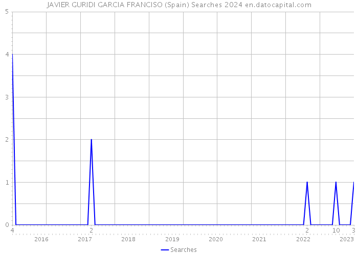 JAVIER GURIDI GARCIA FRANCISO (Spain) Searches 2024 