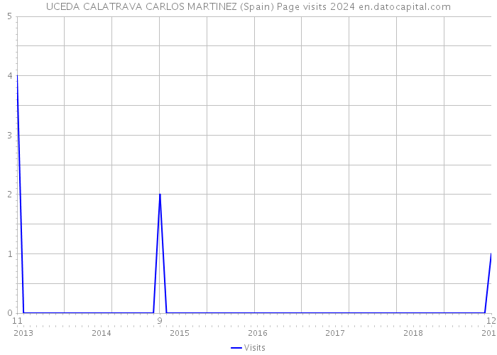UCEDA CALATRAVA CARLOS MARTINEZ (Spain) Page visits 2024 
