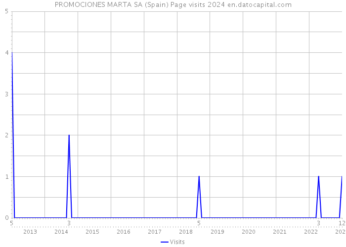 PROMOCIONES MARTA SA (Spain) Page visits 2024 