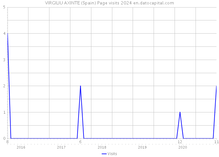 VIRGILIU AXINTE (Spain) Page visits 2024 