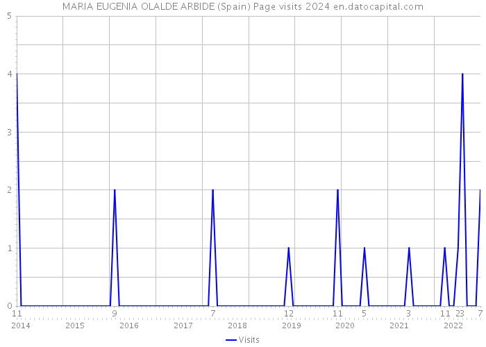 MARIA EUGENIA OLALDE ARBIDE (Spain) Page visits 2024 