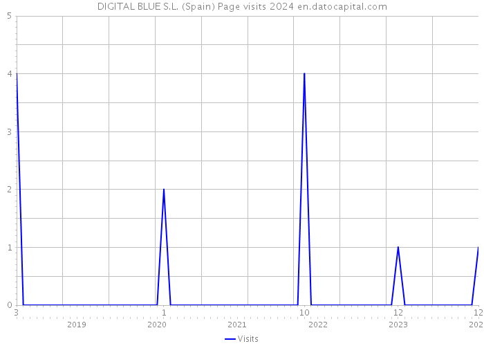 DIGITAL BLUE S.L. (Spain) Page visits 2024 