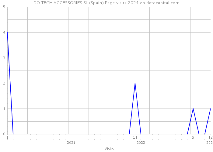 DO TECH ACCESSORIES SL (Spain) Page visits 2024 