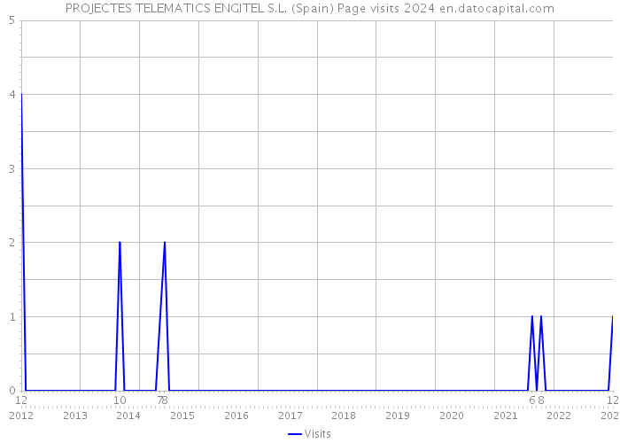 PROJECTES TELEMATICS ENGITEL S.L. (Spain) Page visits 2024 