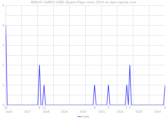 EMILIO CARDO ASES (Spain) Page visits 2024 