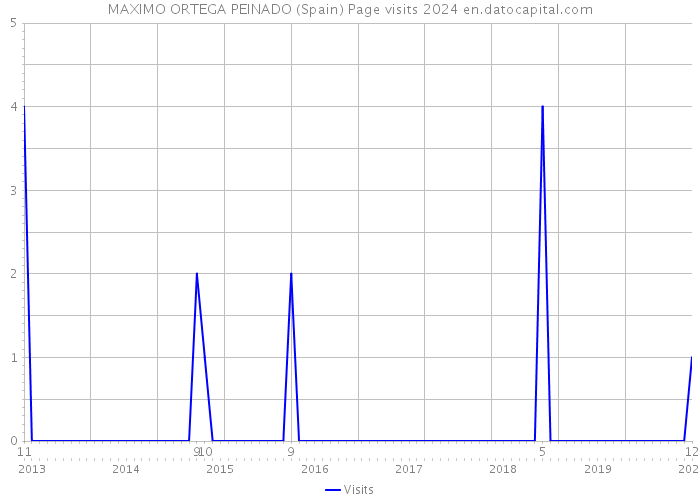 MAXIMO ORTEGA PEINADO (Spain) Page visits 2024 