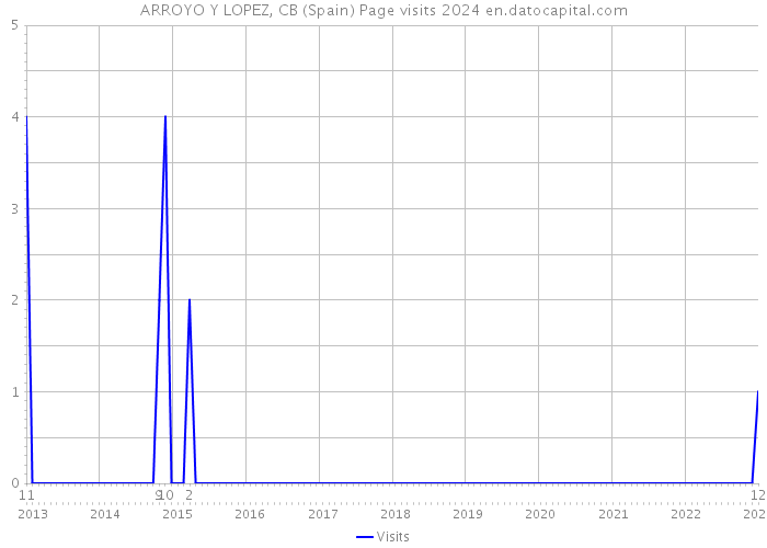 ARROYO Y LOPEZ, CB (Spain) Page visits 2024 