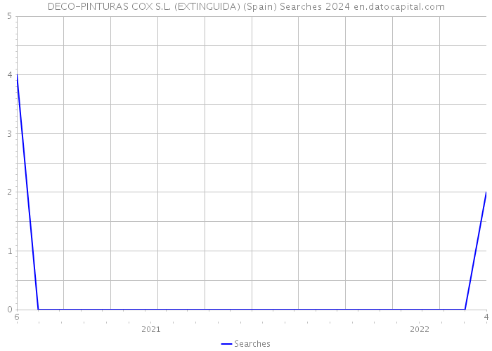 DECO-PINTURAS COX S.L. (EXTINGUIDA) (Spain) Searches 2024 