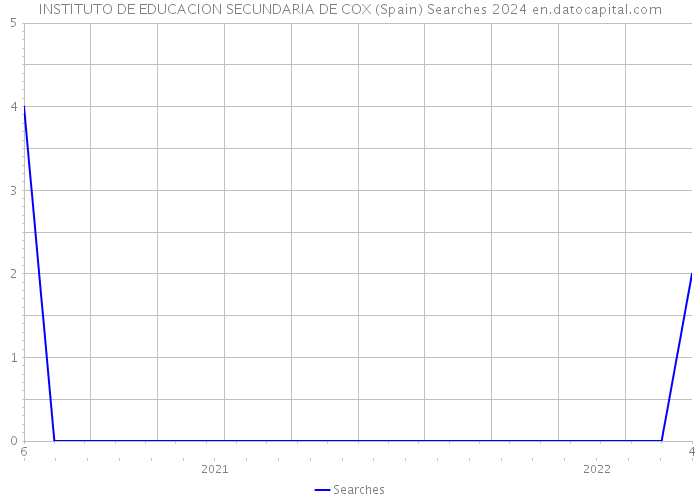 INSTITUTO DE EDUCACION SECUNDARIA DE COX (Spain) Searches 2024 