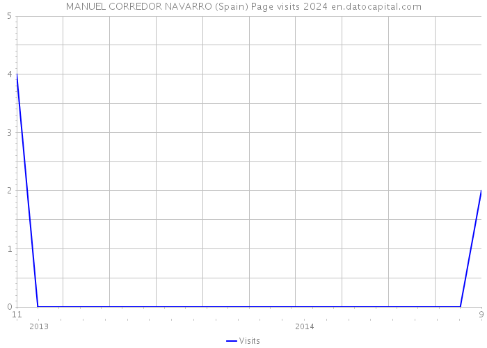 MANUEL CORREDOR NAVARRO (Spain) Page visits 2024 