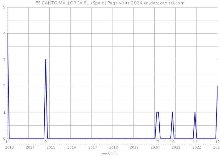 ES CANTO MALLORCA SL. (Spain) Page visits 2024 