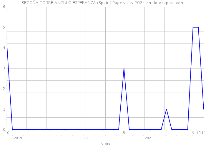 BEGOÑA TORRE ANGULO ESPERANZA (Spain) Page visits 2024 