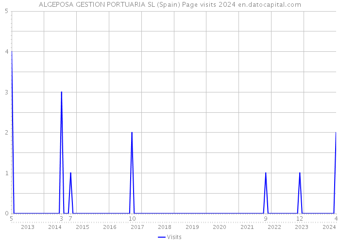 ALGEPOSA GESTION PORTUARIA SL (Spain) Page visits 2024 