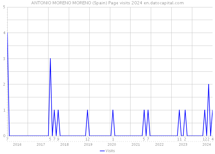 ANTONIO MORENO MORENO (Spain) Page visits 2024 
