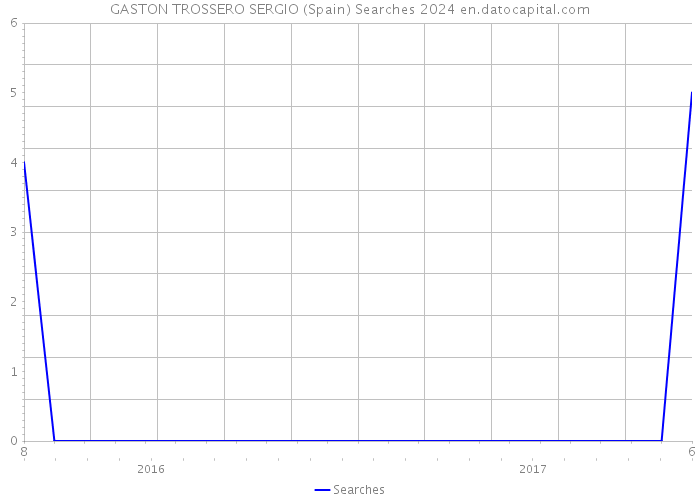 GASTON TROSSERO SERGIO (Spain) Searches 2024 