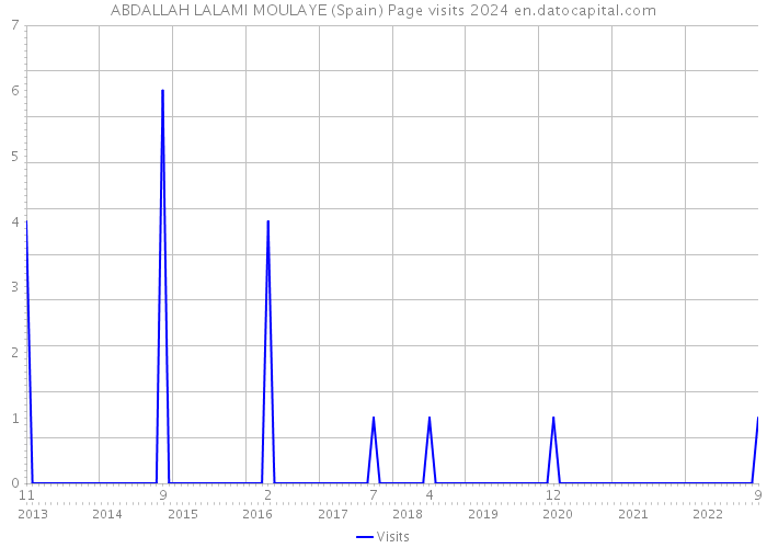ABDALLAH LALAMI MOULAYE (Spain) Page visits 2024 
